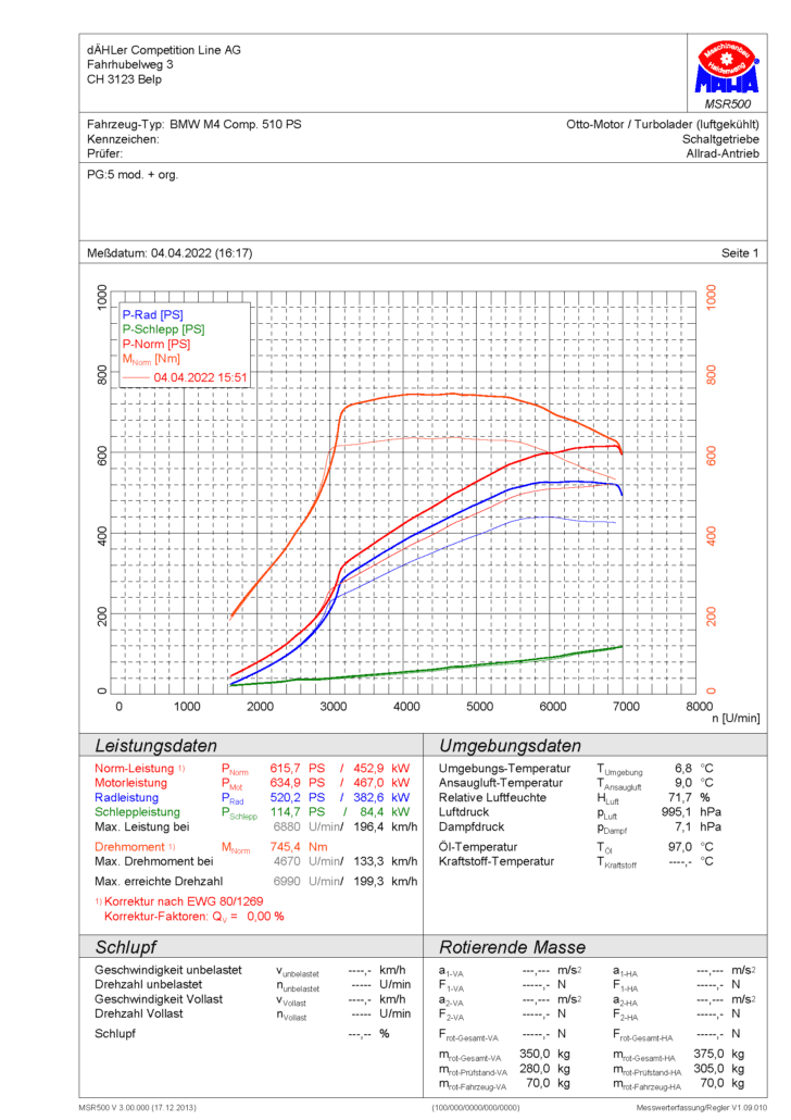 M4 Competition dyno chart dAHLer vs. stock